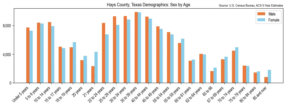 Population by age and sex in Hays County, Texas, based on 2023 ACS data
