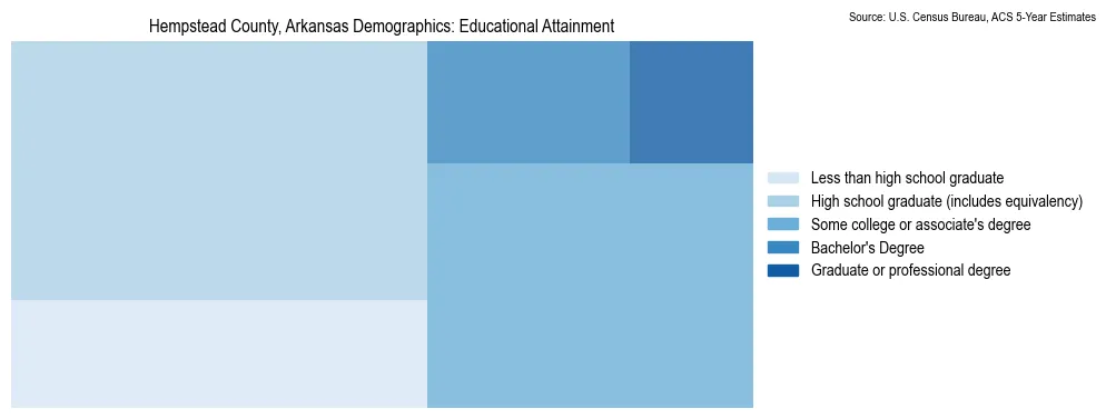 Educational attainment levels of the population in Hempstead County, Arkansas based on 2023 American Community Survey (ACS) data