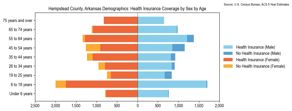 Health insurance coverage by age and sex in Hempstead County, Arkansas from the 2023 ACS