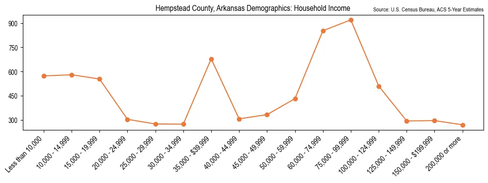 Median and distribution of household income in Hempstead County, Arkansas based on 2023 American Community Survey (ACS)