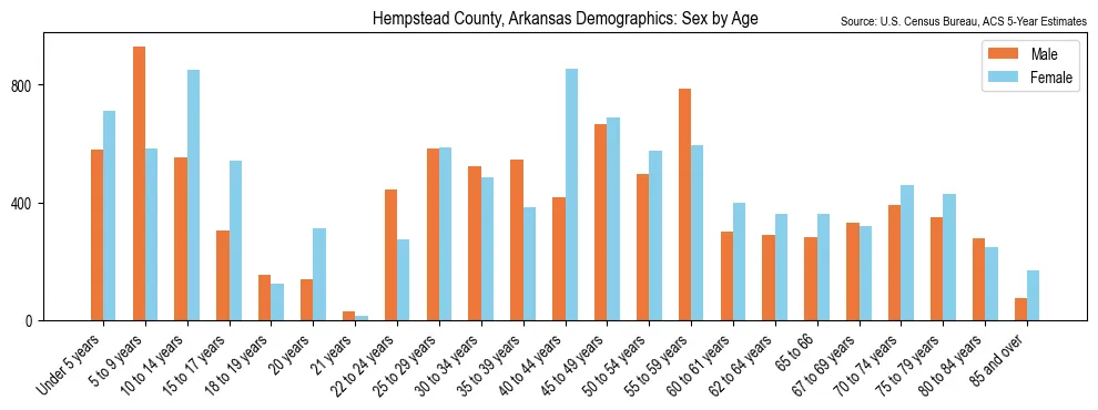 Population by age and sex in Hempstead County, Arkansas, based on 2023 ACS data
