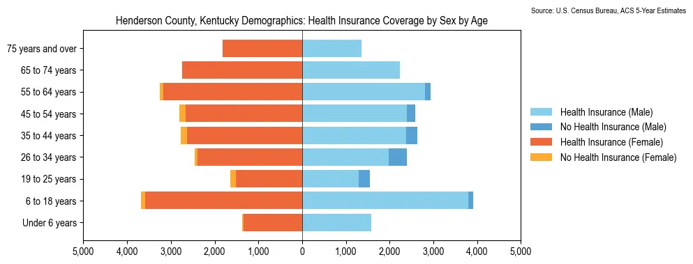 Health insurance coverage by age and sex in Henderson County, Kentucky from the 2023 ACS