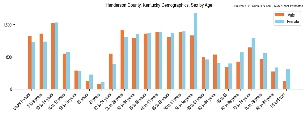 Population by age and sex in Henderson County, Kentucky, based on 2023 ACS data