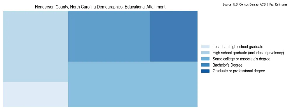 Educational attainment levels of the population in Henderson County, North Carolina based on 2023 American Community Survey (ACS) data