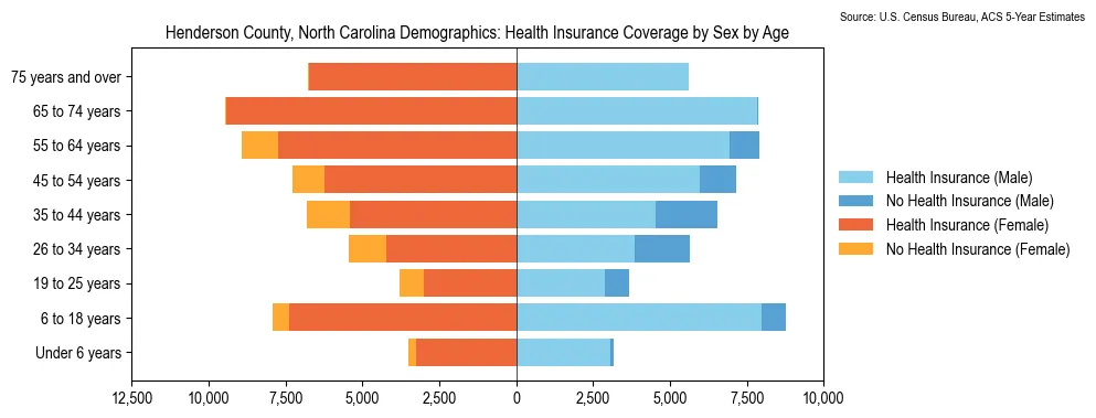Health insurance coverage by age and sex in Henderson County, North Carolina from the 2023 ACS