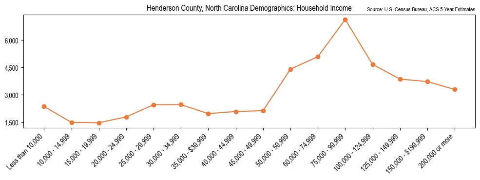Median and distribution of household income in Henderson County, North Carolina based on 2023 American Community Survey (ACS)
