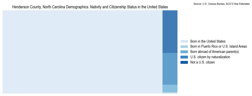 Chart showing the breakdown of U.S. citizenship status and nativity in 2023 for the Henderson County, North Carolina, based on ACS 5-Year Estimates