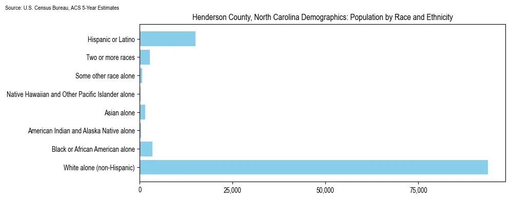 Population by race and ethnicity in Henderson County, North Carolina based on 2023 U.S. Census Bureau ACS data