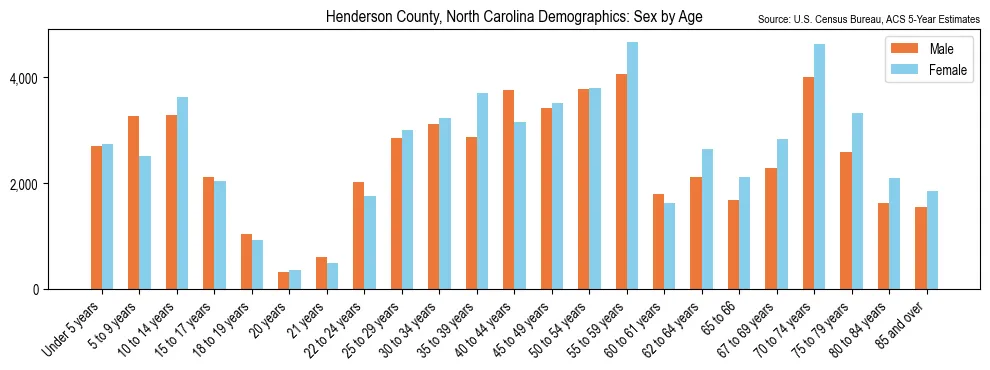 Population by age and sex in Henderson County, North Carolina, based on 2023 ACS data