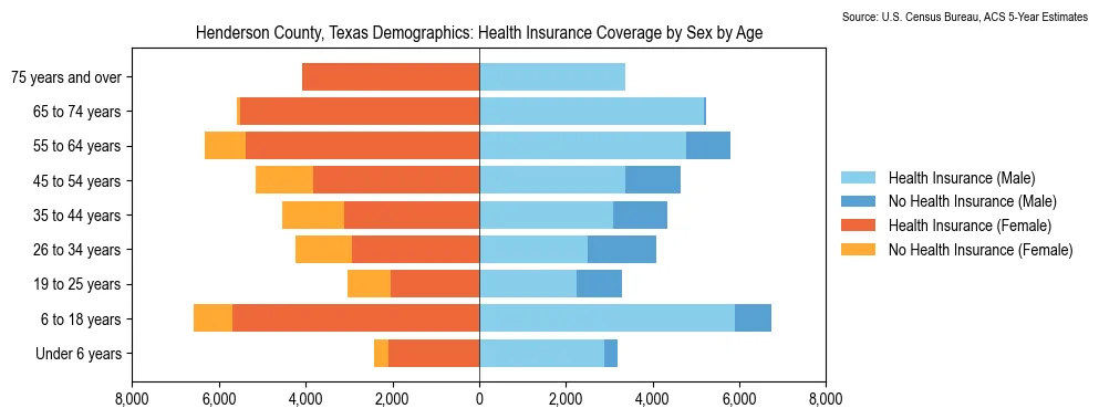 Health insurance coverage by age and sex in Henderson County, Texas from the 2023 ACS