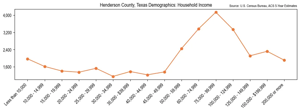 Median and distribution of household income in Henderson County, Texas based on 2023 American Community Survey (ACS)
