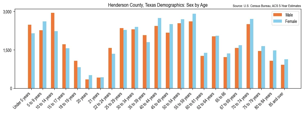 Population by age and sex in Henderson County, Texas, based on 2023 ACS data