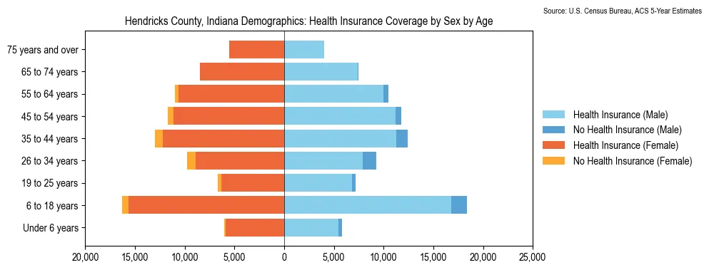 Health insurance coverage by age and sex in Hendricks County, Indiana from the 2023 ACS