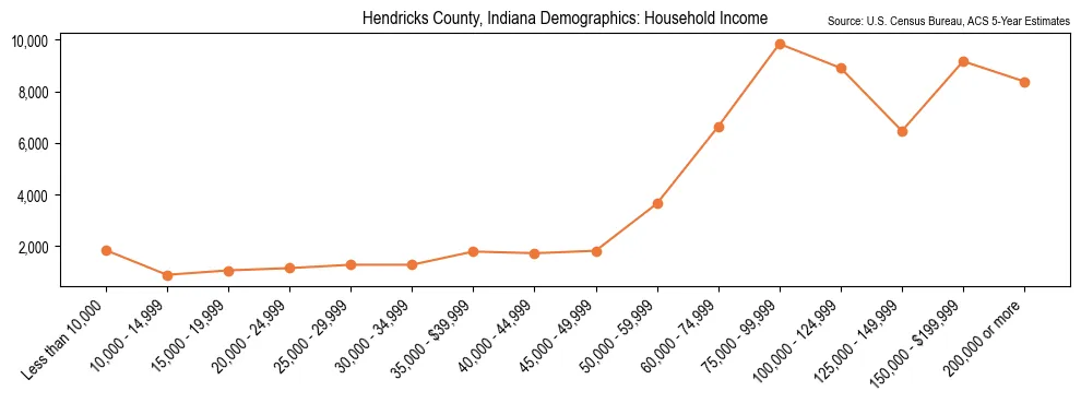 Median and distribution of household income in Hendricks County, Indiana based on 2023 American Community Survey (ACS)