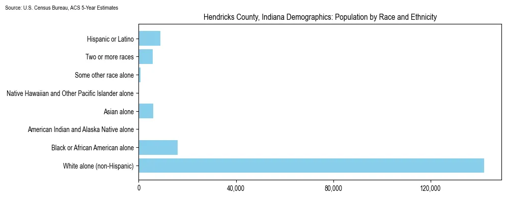 Population by race and ethnicity in Hendricks County, Indiana based on 2023 U.S. Census Bureau ACS data