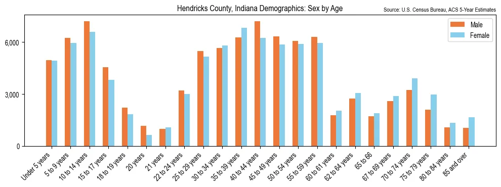 Population by age and sex in Hendricks County, Indiana, based on 2023 ACS data