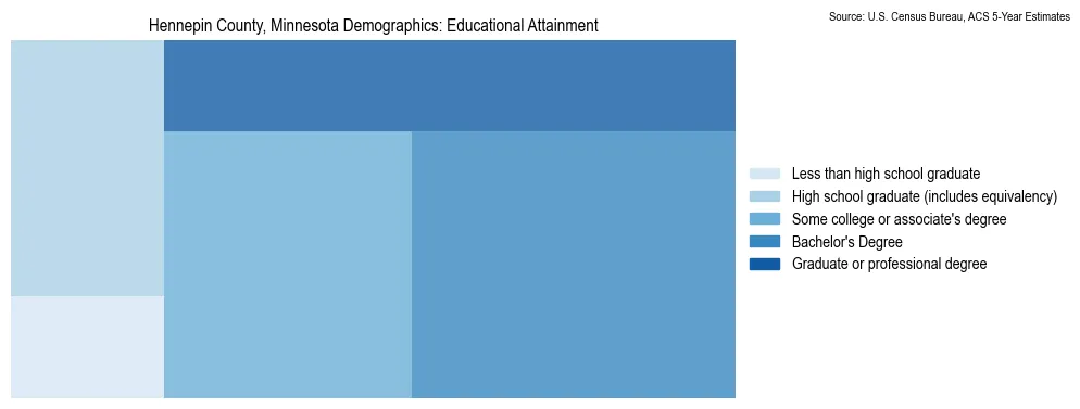 Educational attainment levels of the population in Hennepin County, Minnesota based on 2023 American Community Survey (ACS) data