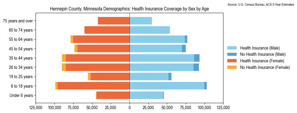 Health insurance coverage by age and sex in Hennepin County, Minnesota from the 2023 ACS