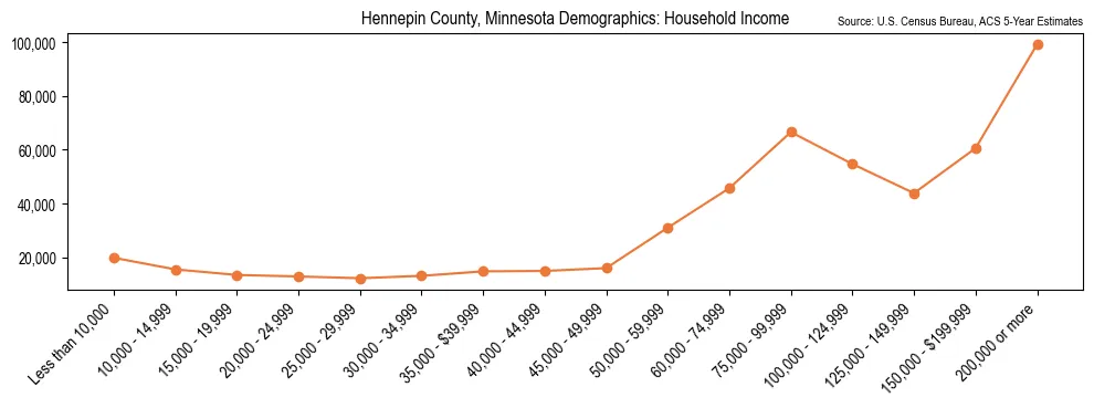 Median and distribution of household income in Hennepin County, Minnesota based on 2023 American Community Survey (ACS)