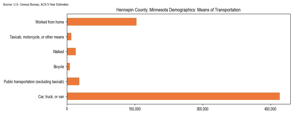 How people commute to work in Hennepin County, Minnesota based on 2023 U.S. Census Bureau ACS data on transportation methods