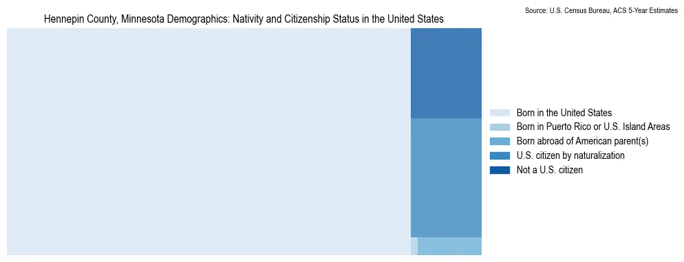 Chart showing the breakdown of U.S. citizenship status and nativity in 2023 for the Hennepin County, Minnesota, based on ACS 5-Year Estimates
