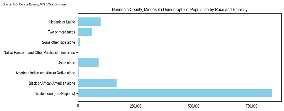 Population by race and ethnicity in Hennepin County, Minnesota based on 2023 U.S. Census Bureau ACS data