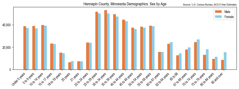 Population by age and sex in Hennepin County, Minnesota, based on 2023 ACS data