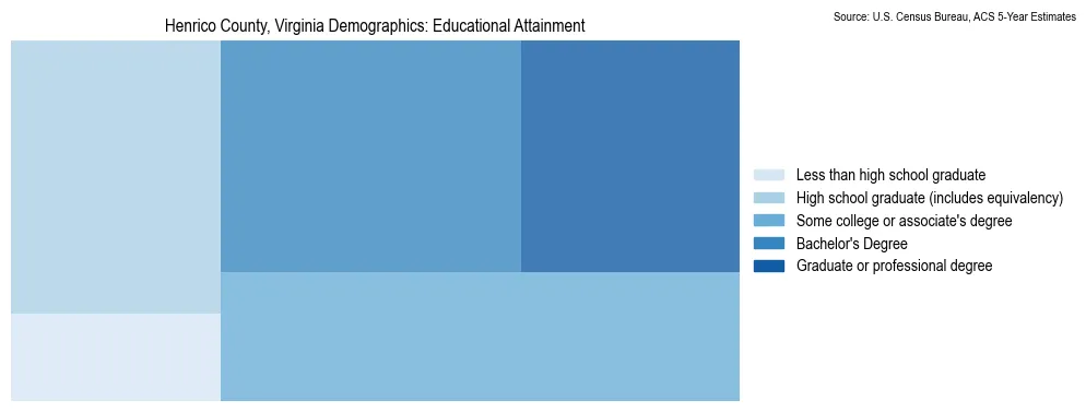 Educational attainment levels of the population in Henrico County, Virginia based on 2023 American Community Survey (ACS) data