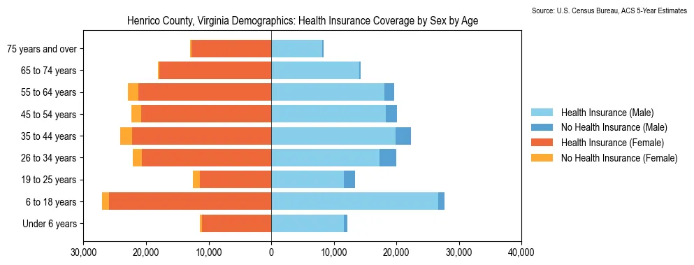 Health insurance coverage by age and sex in Henrico County, Virginia from the 2023 ACS