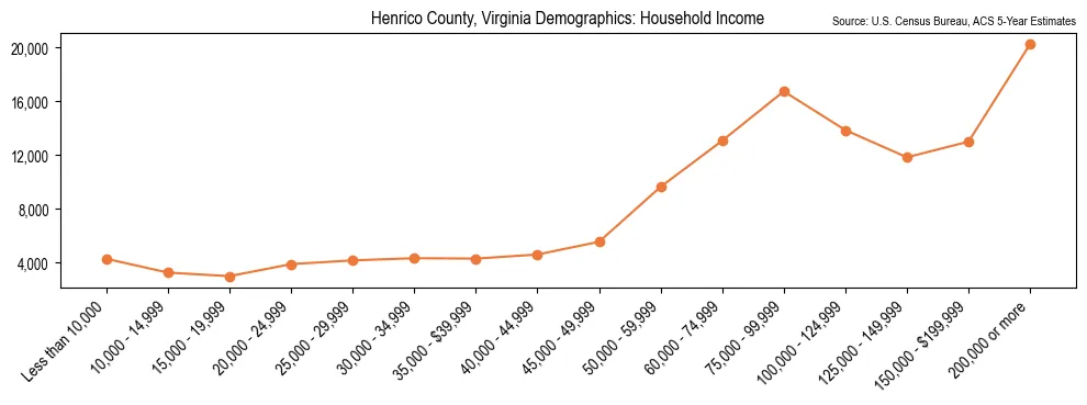 Median and distribution of household income in Henrico County, Virginia based on 2023 American Community Survey (ACS)