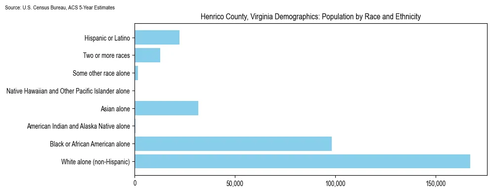 Population by race and ethnicity in Henrico County, Virginia based on 2023 U.S. Census Bureau ACS data