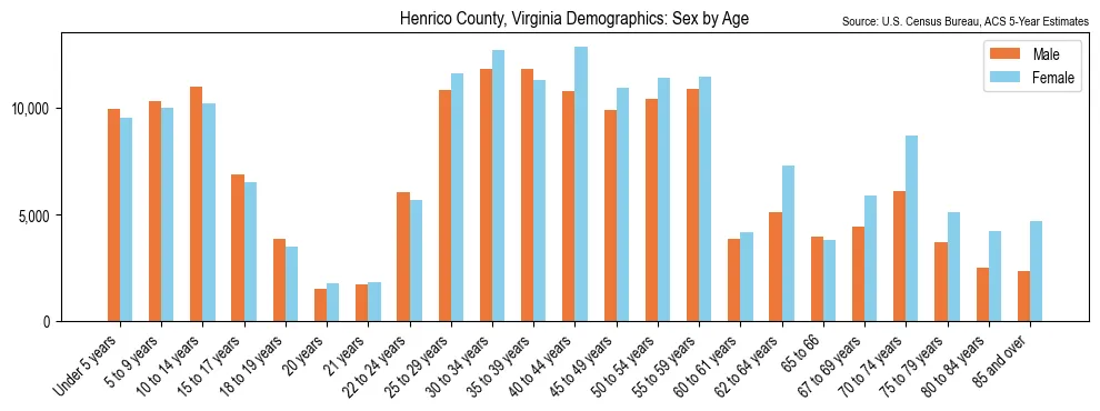 Population by age and sex in Henrico County, Virginia, based on 2023 ACS data