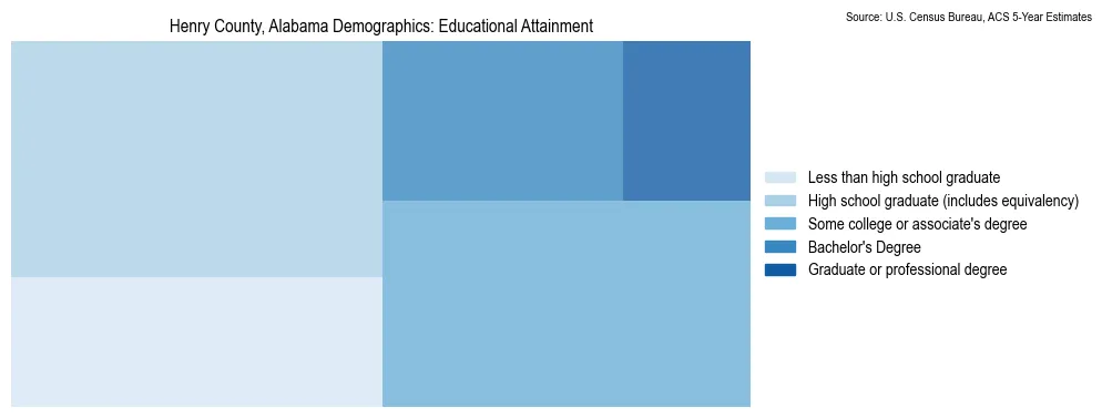 Educational attainment levels of the population in Henry County, Alabama based on 2023 American Community Survey (ACS) data