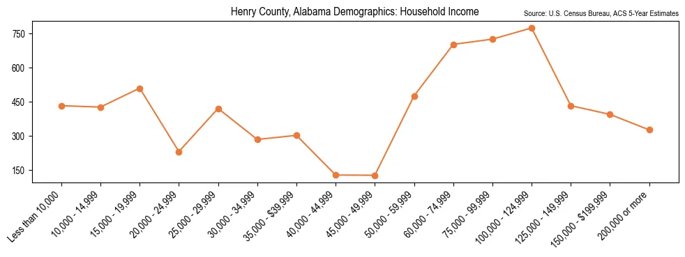 Median and distribution of household income in Henry County, Alabama based on 2023 American Community Survey (ACS)