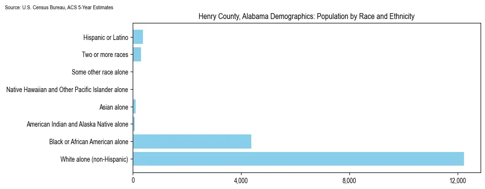 Population by race and ethnicity in Henry County, Alabama based on 2023 U.S. Census Bureau ACS data