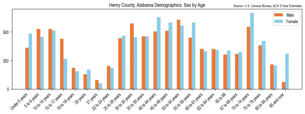 Population by age and sex in Henry County, Alabama, based on 2023 ACS data