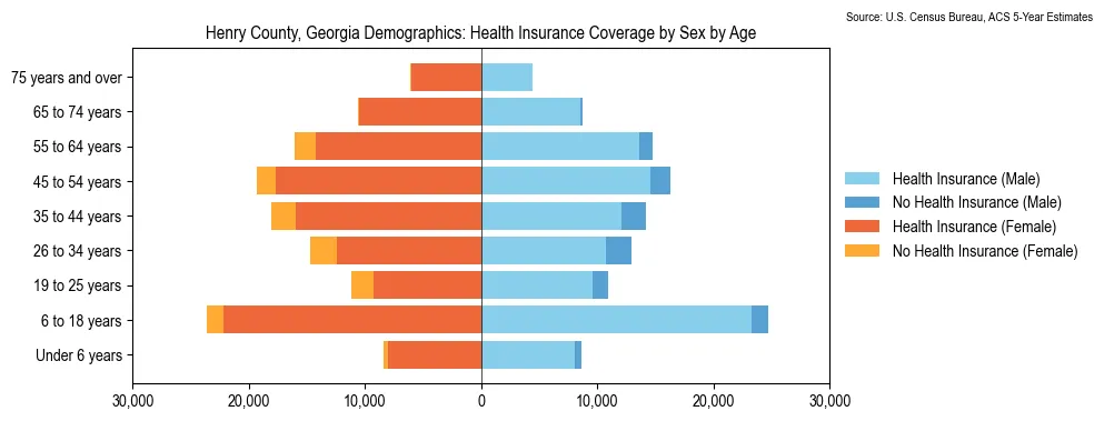 Health insurance coverage by age and sex in Henry County, Georgia from the 2023 ACS