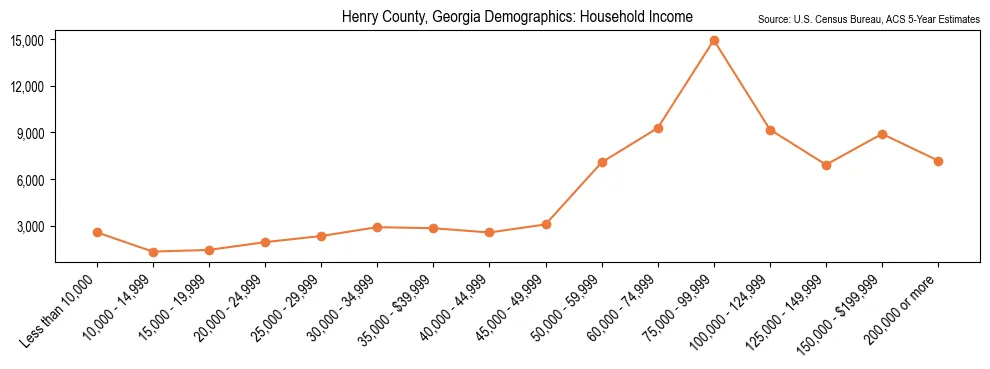 Median and distribution of household income in Henry County, Georgia based on 2023 American Community Survey (ACS)