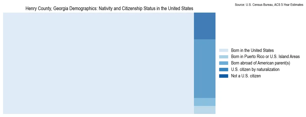Chart showing the breakdown of U.S. citizenship status and nativity in 2023 for the Henry County, Georgia, based on ACS 5-Year Estimates
