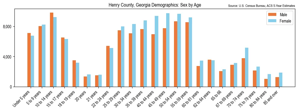 Population by age and sex in Henry County, Georgia, based on 2023 ACS data