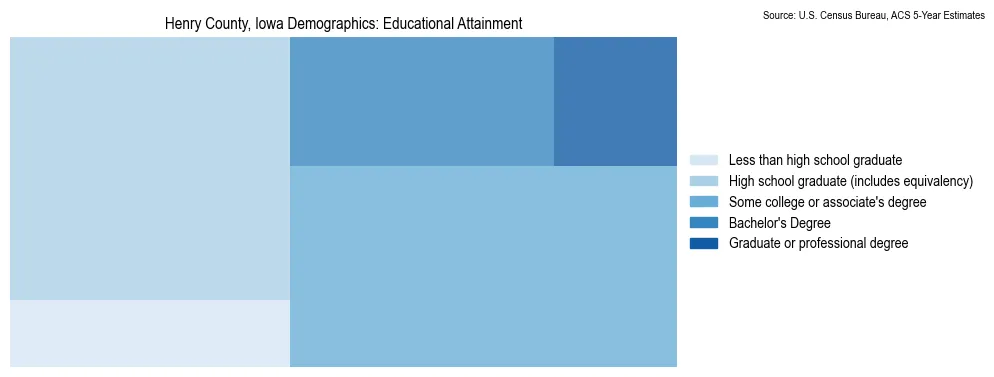 Educational attainment levels of the population in Henry County, Iowa based on 2023 American Community Survey (ACS) data