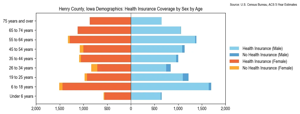 Health insurance coverage by age and sex in Henry County, Iowa from the 2023 ACS