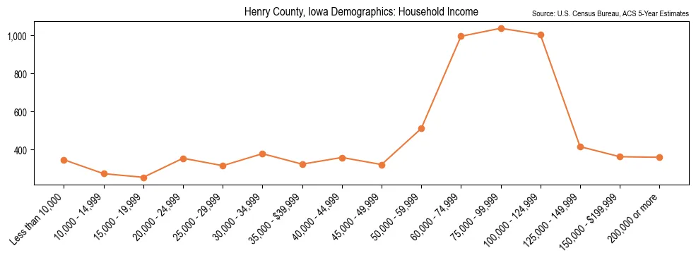 Median and distribution of household income in Henry County, Iowa based on 2023 American Community Survey (ACS)