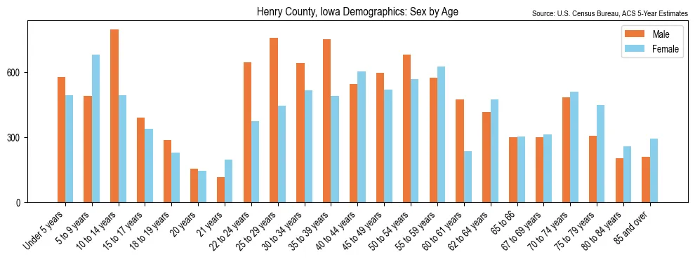 Population by age and sex in Henry County, Iowa, based on 2023 ACS data
