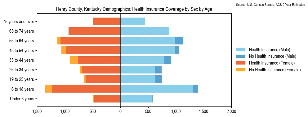 Health insurance coverage by age and sex in Henry County, Kentucky from the 2023 ACS