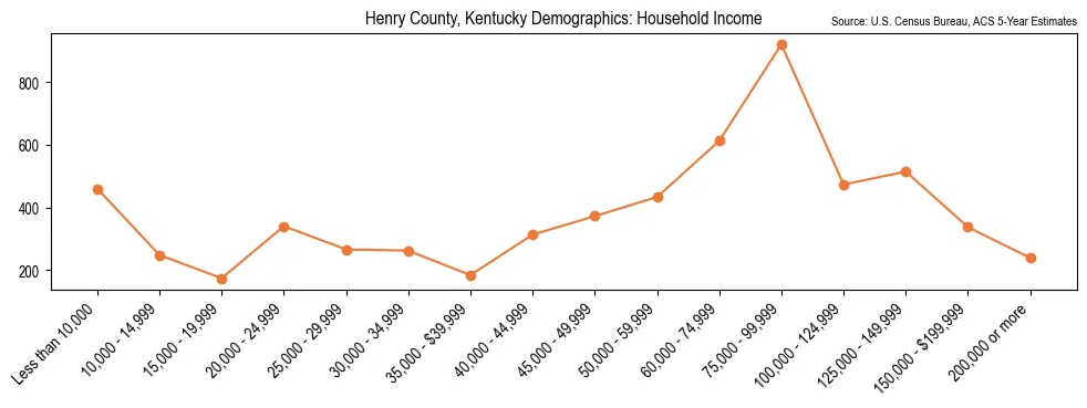 Median and distribution of household income in Henry County, Kentucky based on 2023 American Community Survey (ACS)