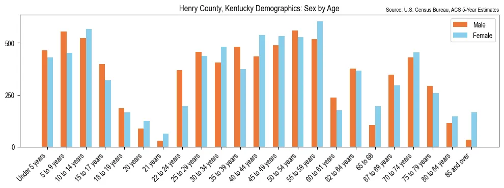 Population by age and sex in Henry County, Kentucky, based on 2023 ACS data