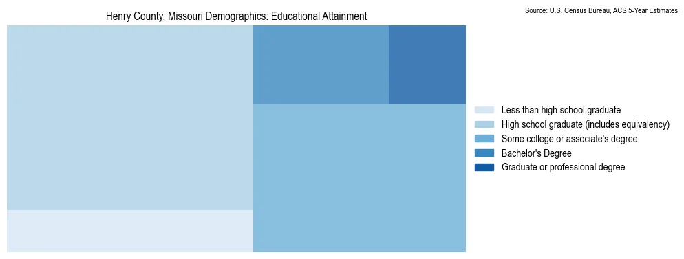 Educational attainment levels of the population in Henry County, Missouri based on 2023 American Community Survey (ACS) data