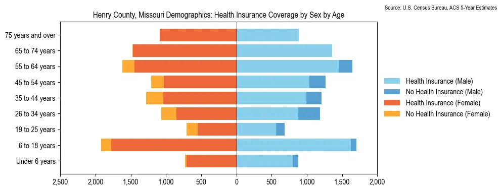 Health insurance coverage by age and sex in Henry County, Missouri from the 2023 ACS