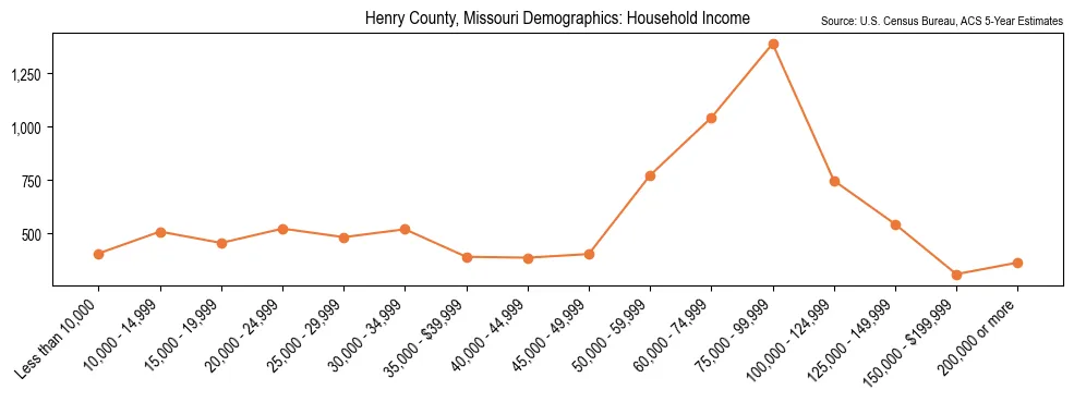 Median and distribution of household income in Henry County, Missouri based on 2023 American Community Survey (ACS)